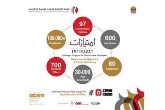 'Imtiyazat' Program benefits employees in 97 federal and local entities 